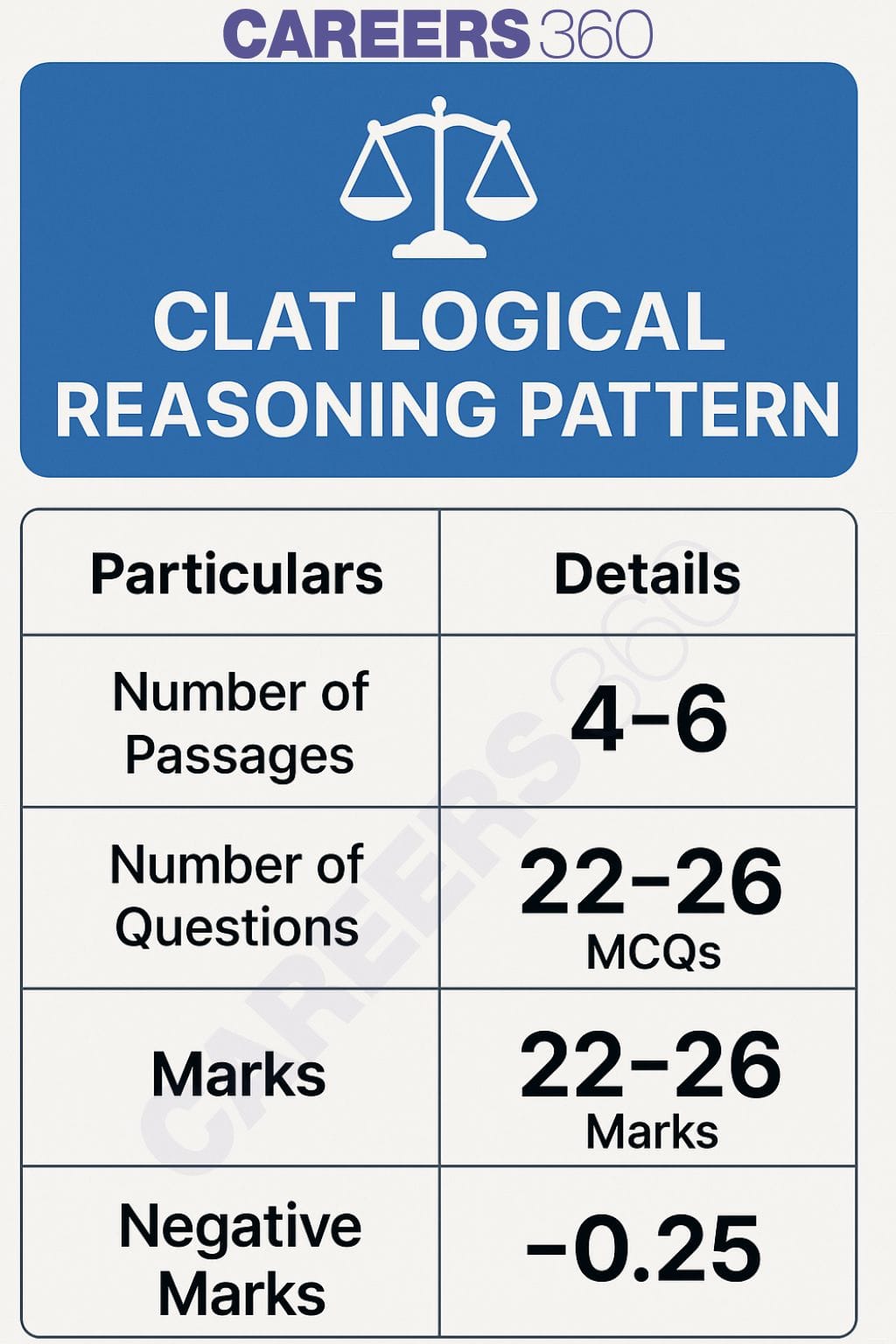 Infographics - CLAT 2026 Logical Reasoning Pattern