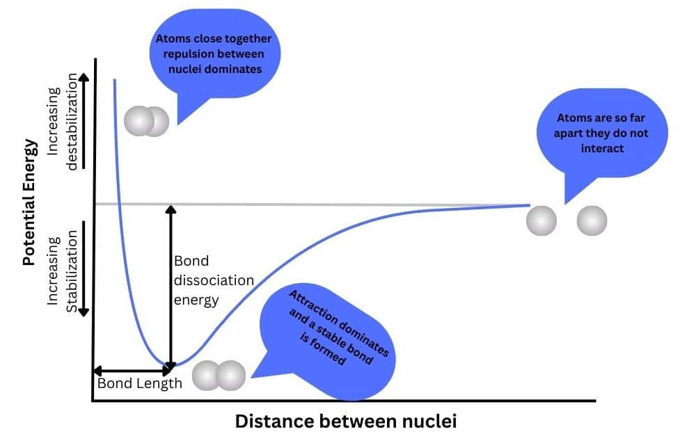 Potential energy diagram