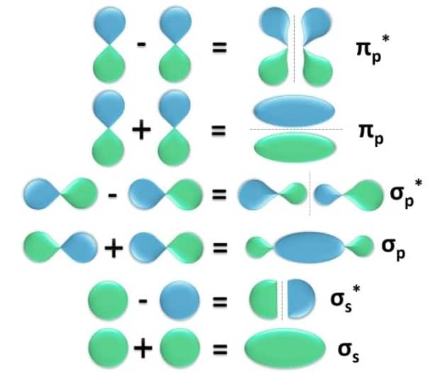 Molecular orbital theory