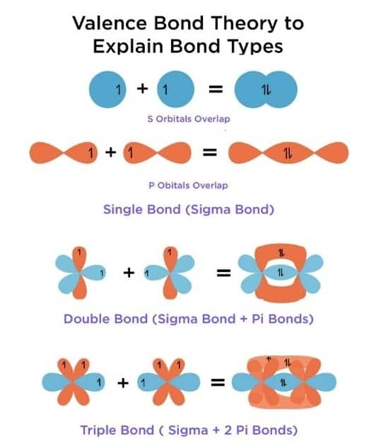 Valence bond theory