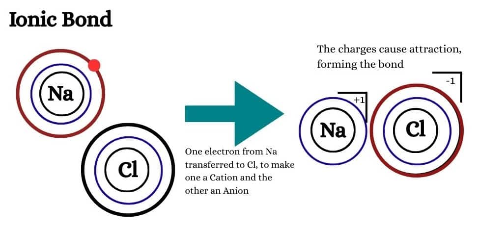 Ionic bonding