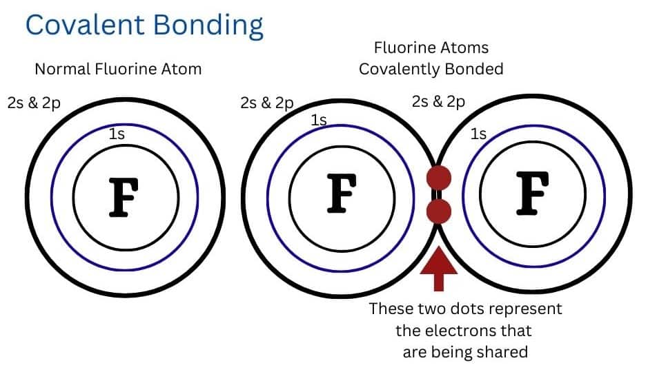 Covalent bonding