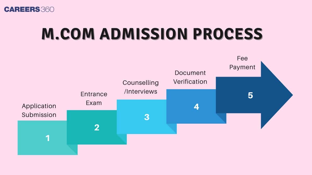 M.Com Course Admission