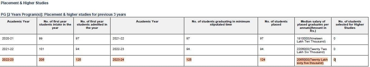 VG SoM, IIT Kharagpur: 40% students vanish