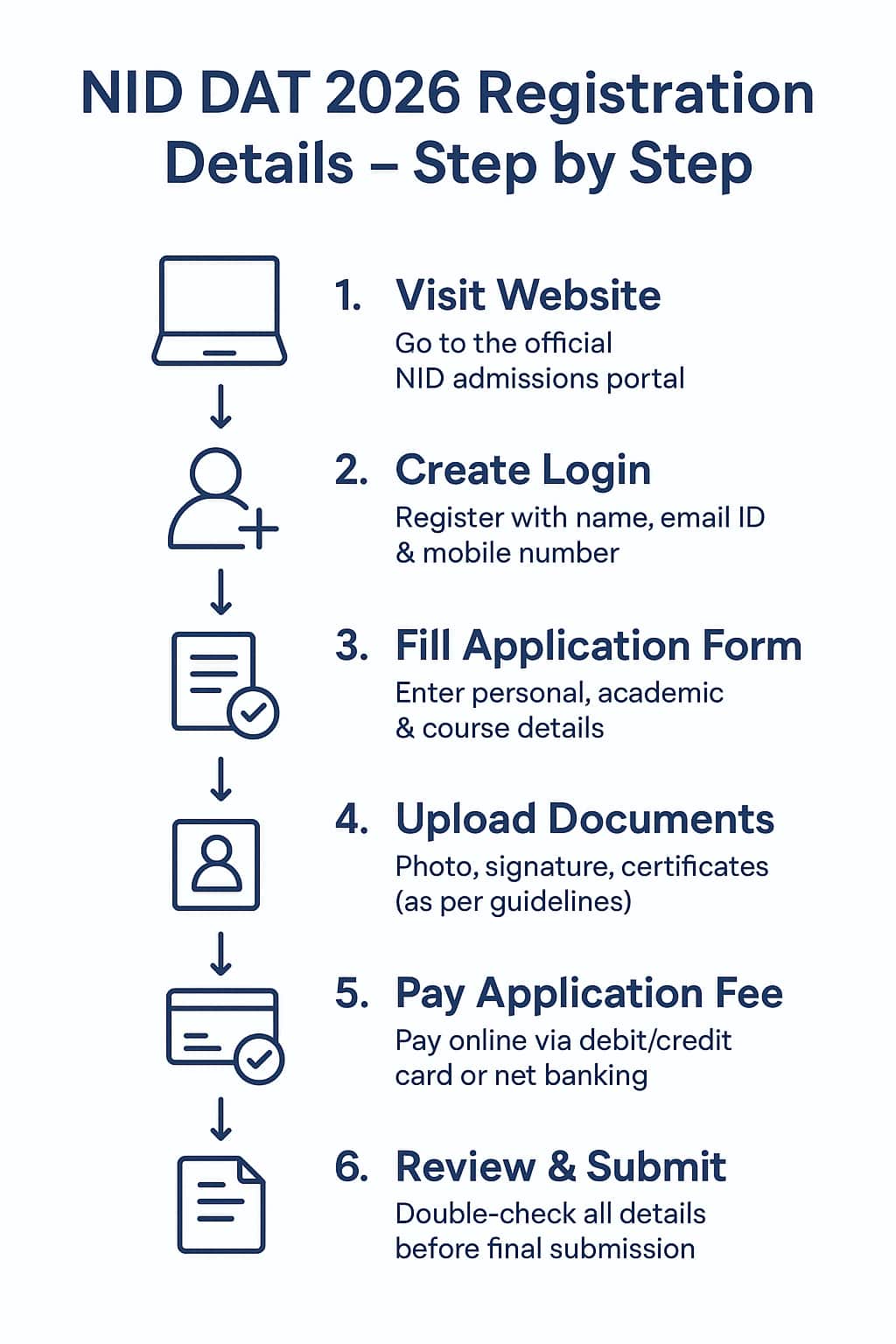 Step-by-Step Process: NID DAT 2026 Registration Details