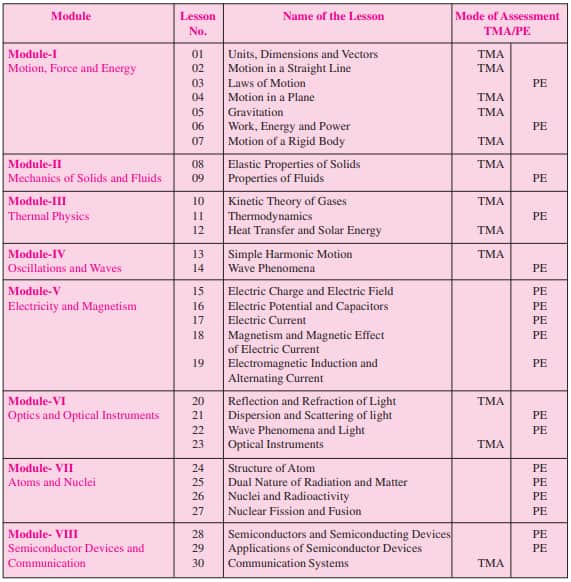 NIOS 12th Physics Chapters