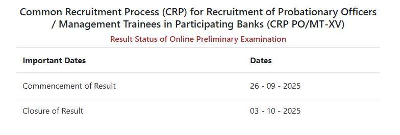IBPS PO prelims 2025 results declared