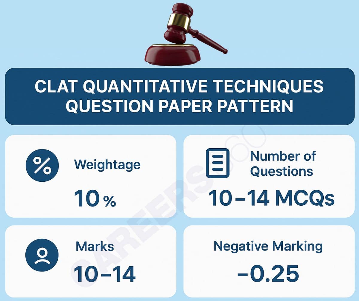 Infographics - CLAT Quantitative Techniques Question Paper Pattern