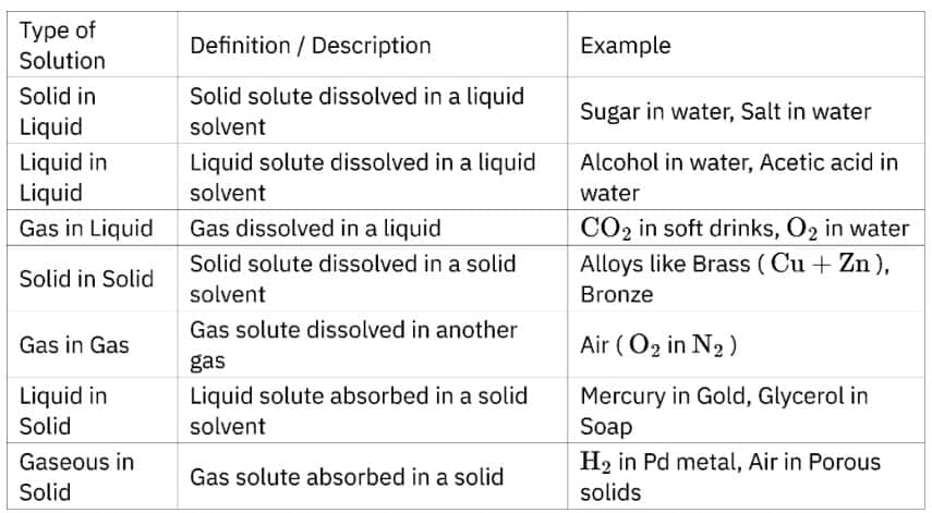 type of solution