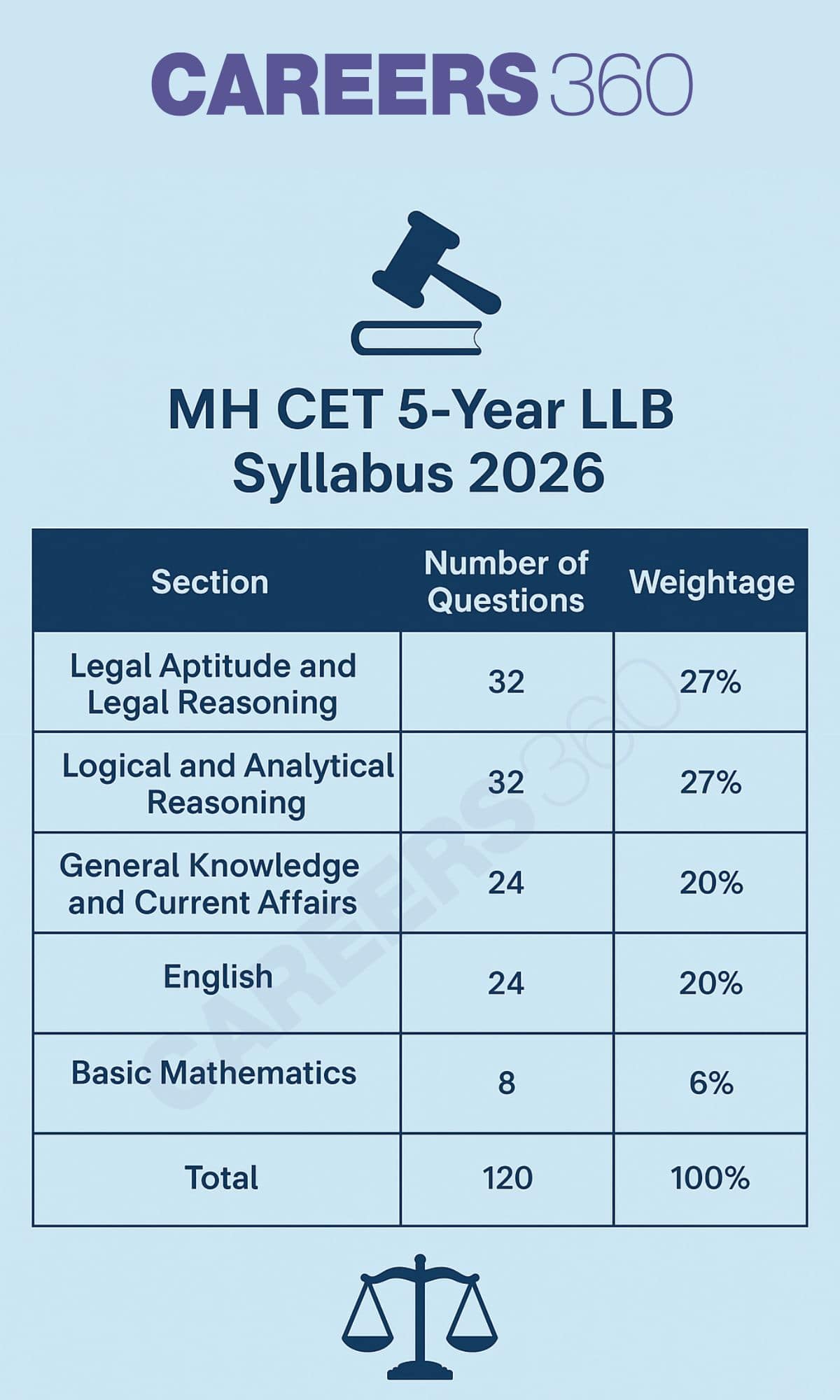 Infographics - MH CET 5-Year LLB Syllabus
