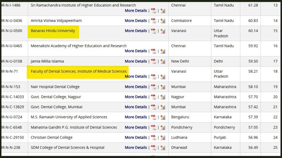 nirf dental rankings 2025 puts ims bhu dental college in two ranks