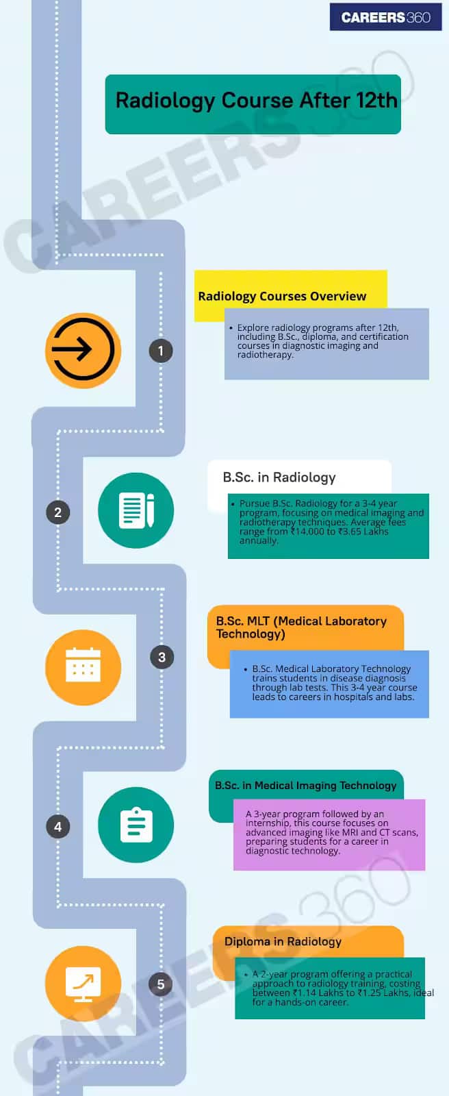 Radiology After 12th course