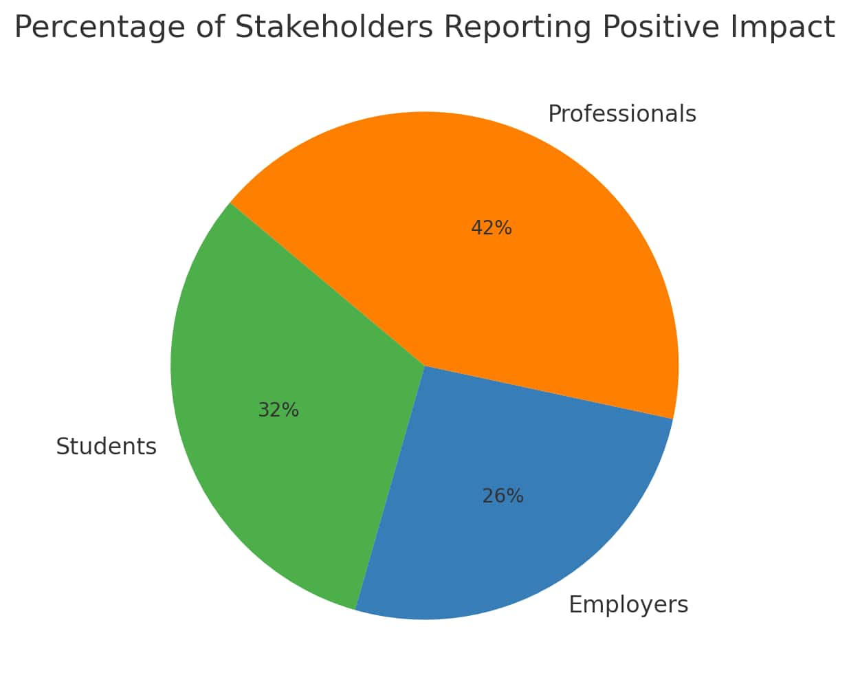 Percentage of Stakeholders Reporting Positive Impact
