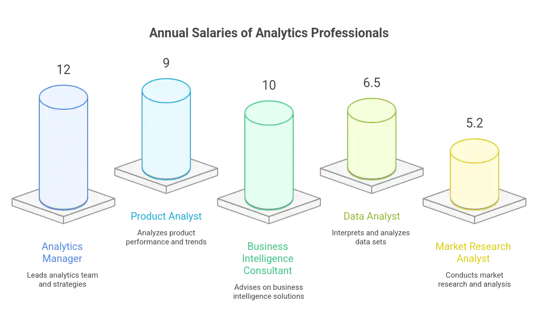 Job Profiles and Average Salaries after Online MA
