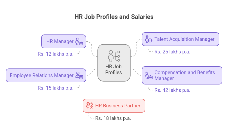 Online MBA in HR Roles and Salaries