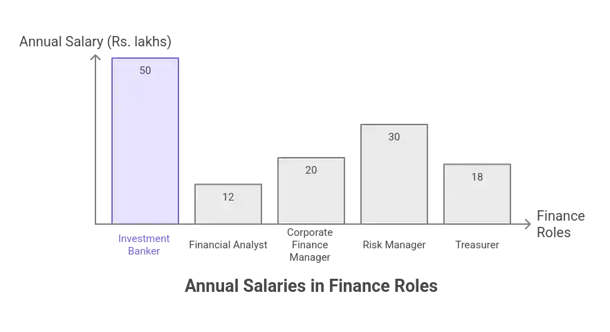 Online MBA in Finance Roles and Salaries