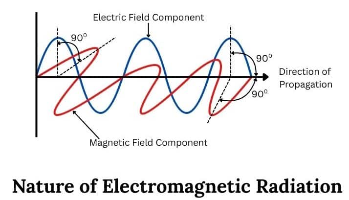Nature of electromagnetic radiation