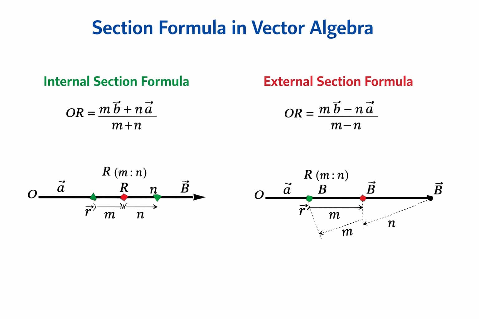 Section formula in vector algebra