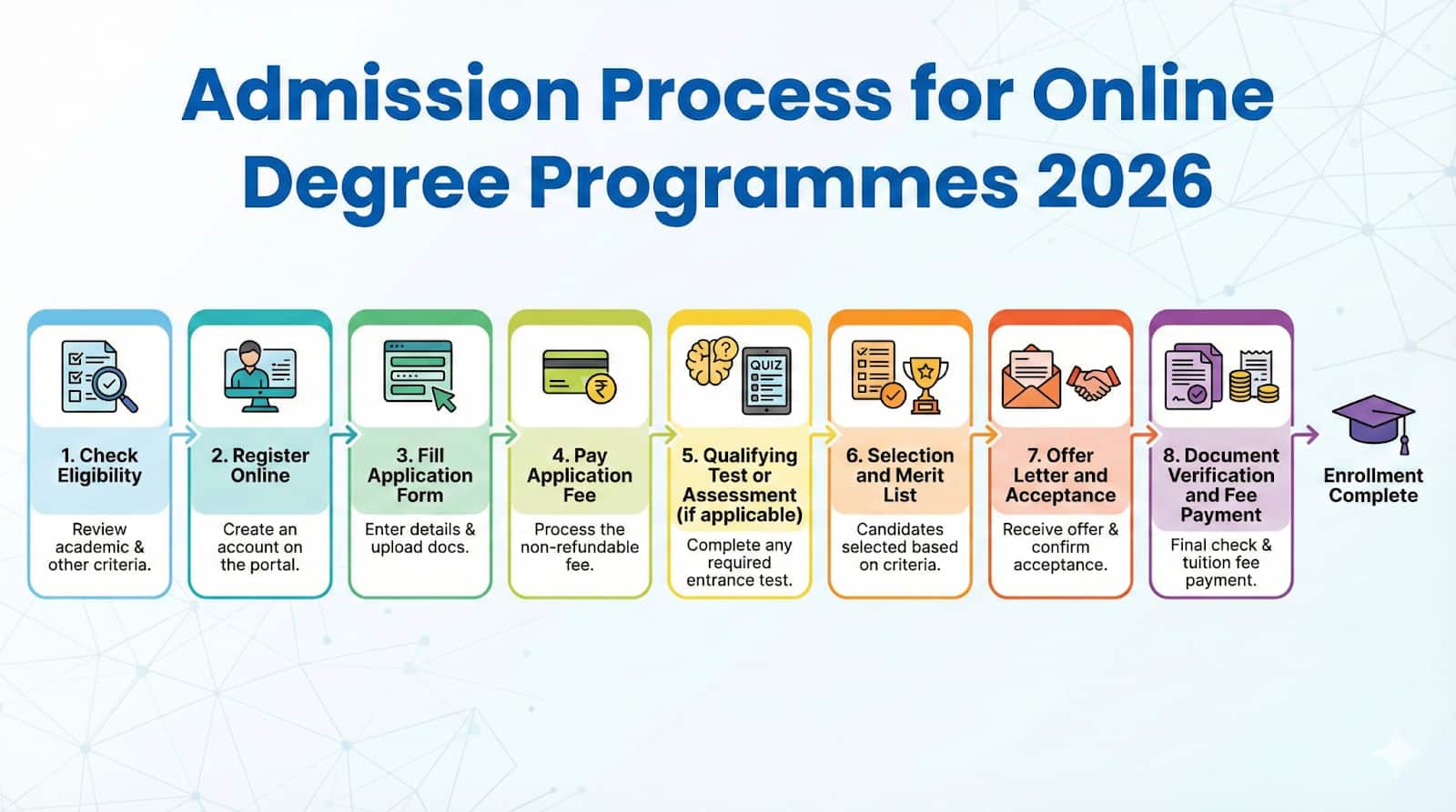 Admission Process for INI Programmes 2026