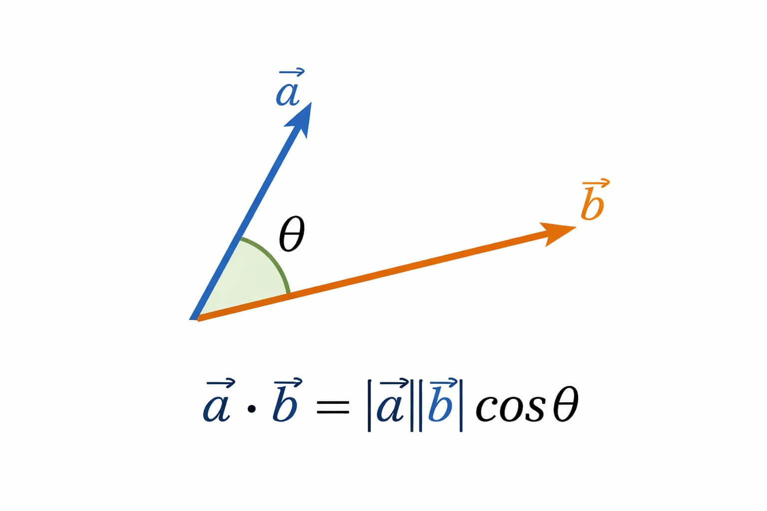 dot product of two vectors