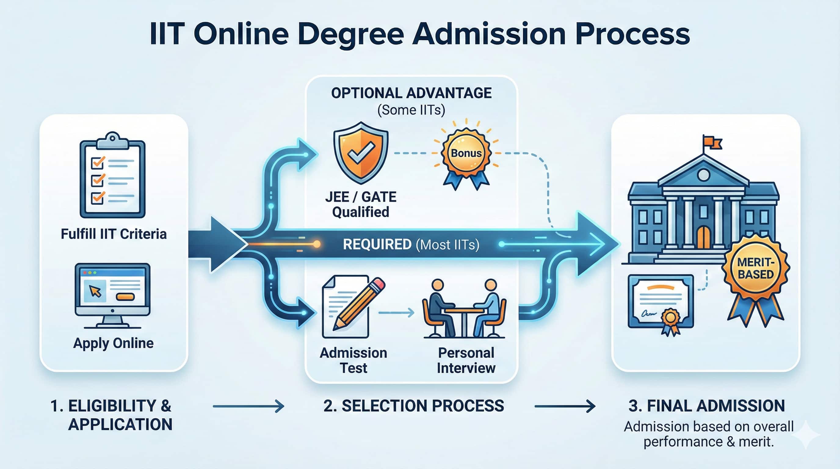iit-online-admission