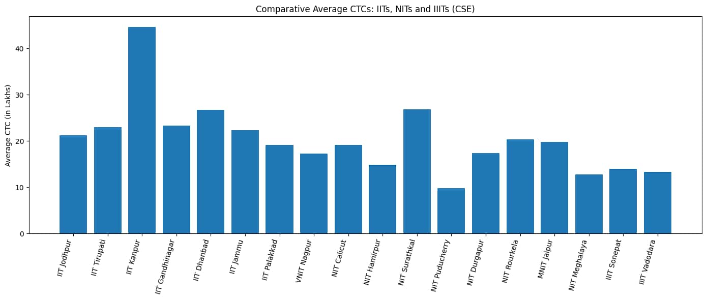 CSE-Placements-at-IITs-NITs-IIITs