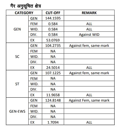 गैर अनुसूचित क्षेत्र कटऑफ 