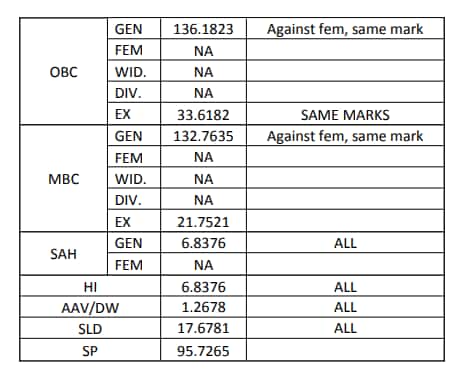 गैर अनुसूचित क्षेत्र कटऑफ 