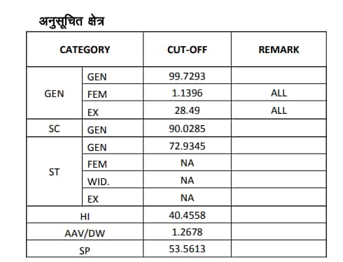अनुसूचित क्षेत्र -