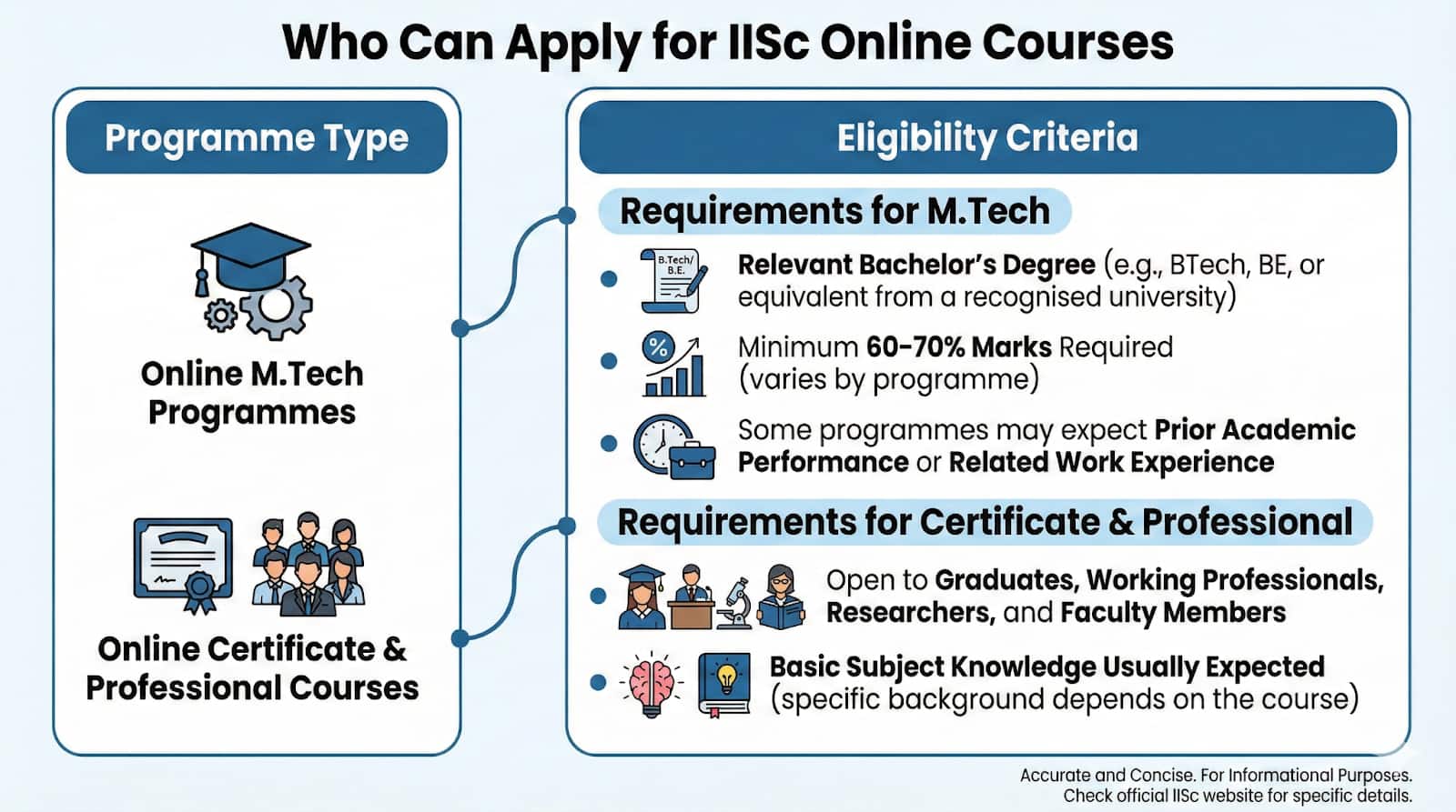 Who Can Apply for IISc Online Courses