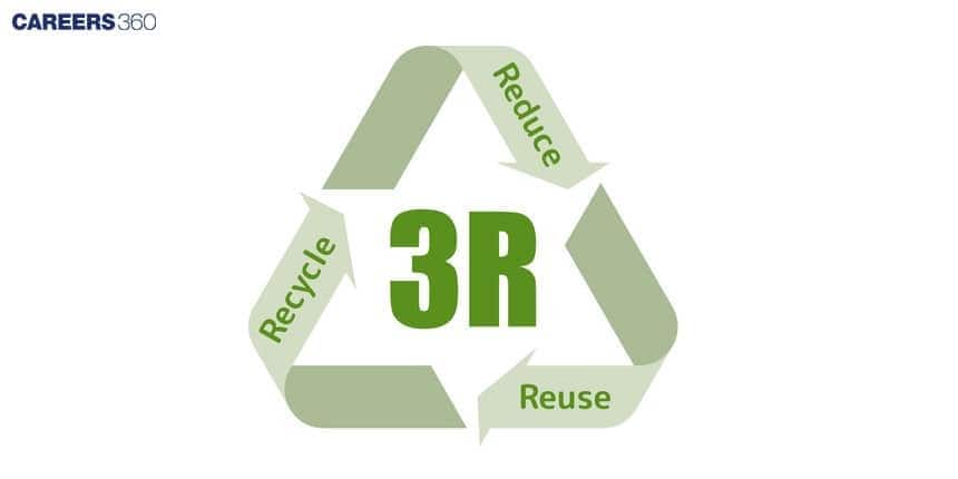 3R principle diagram showing Reduce, Reuse, and Recycle arranged in a triangular loop, representing sustainable waste management and environmental conservation.