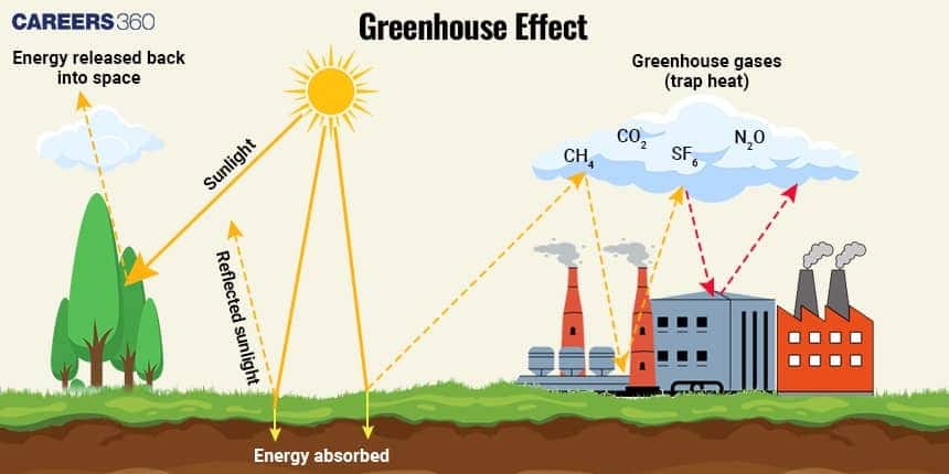 Greenhouse effect diagram showing sunlight entering Earth’s atmosphere, energy absorption and reflection, and greenhouse gases (CO₂, CH₄, N₂O, SF₆) trapping heat from industrial emissions, illustrating global warming and climate change