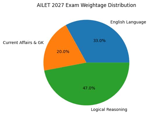 section-wise weightage distribution of the AILET 2027 exam