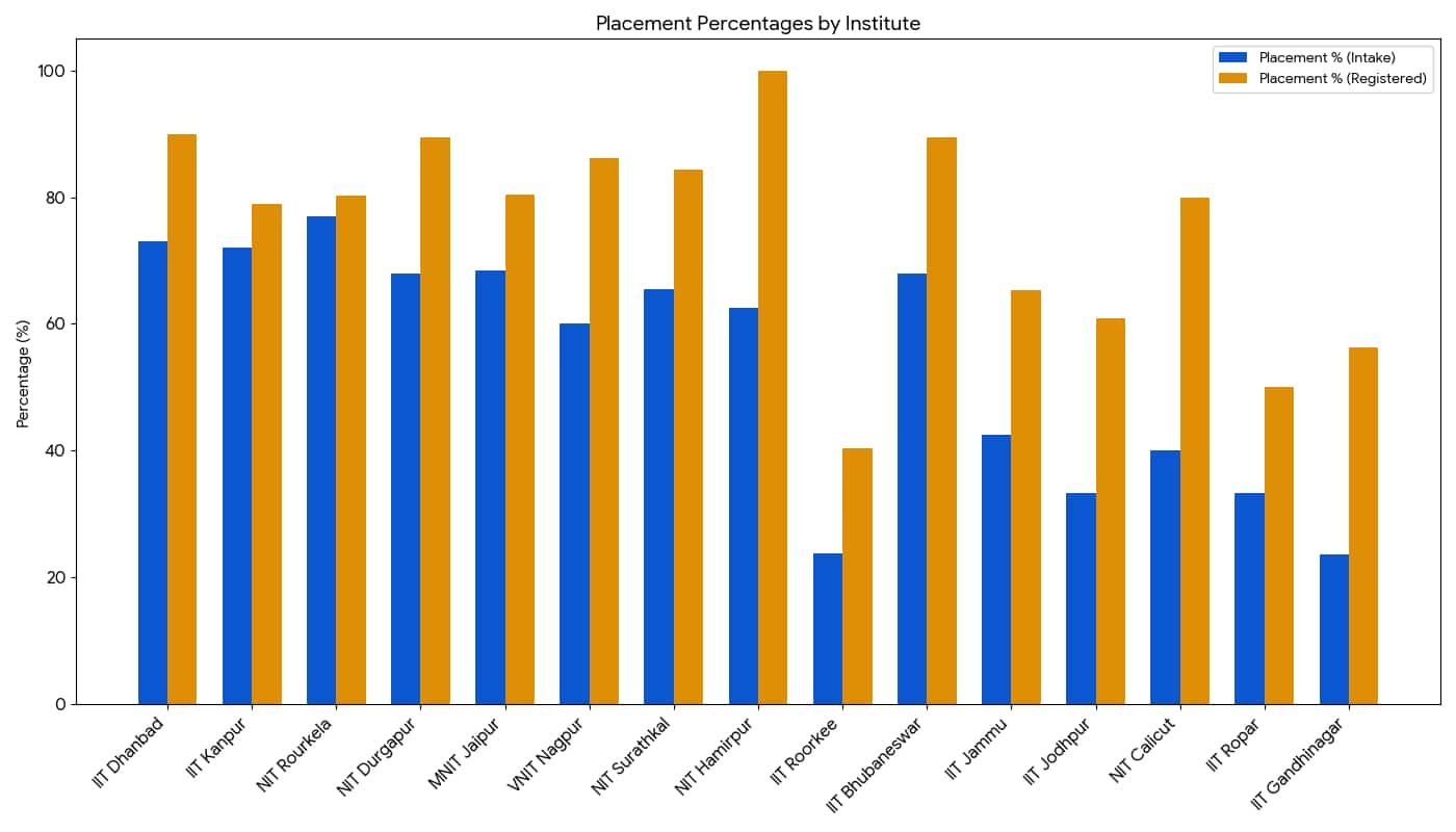 Material Science & Metallurgy: Institute-Wise Placements