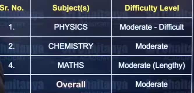 JEE Main 2026 January 23 Shift 2 Analysis
