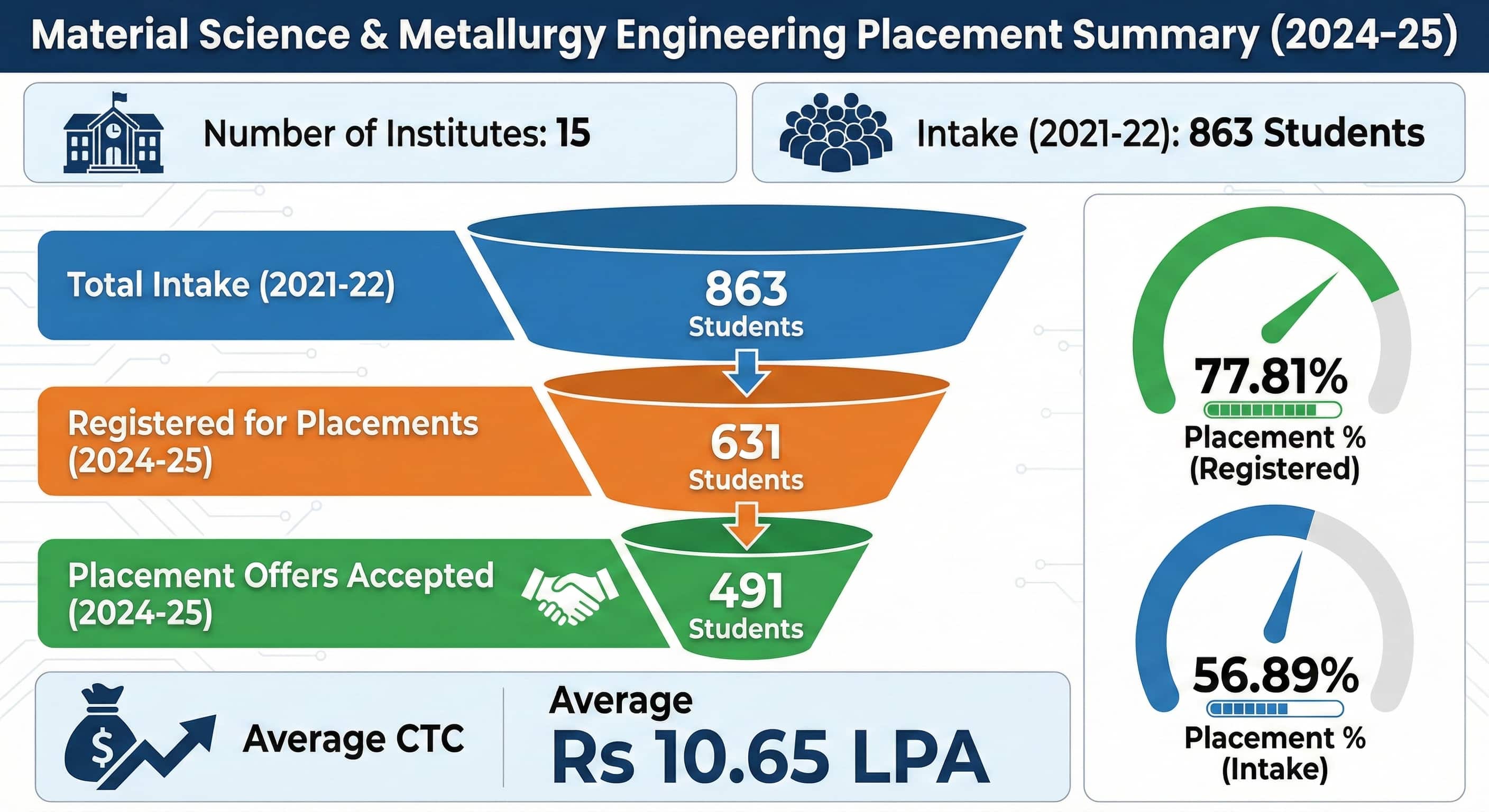 Material-Science%20-Metallurgy-Engineering-Placement-Summary