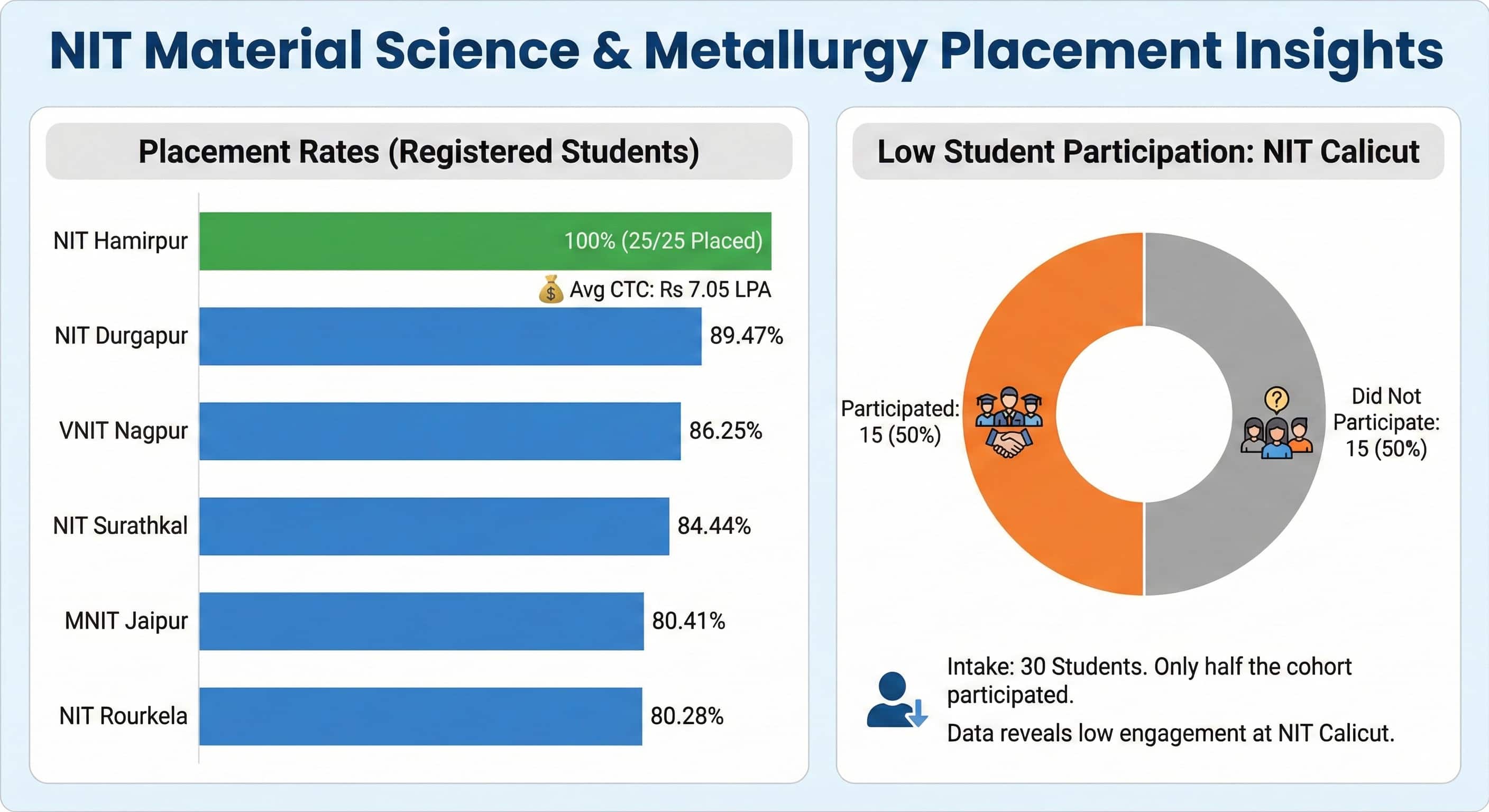 NIT-placements