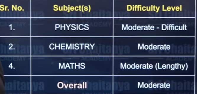 JEE Main 2026 January 23 Shift 2 Analysis