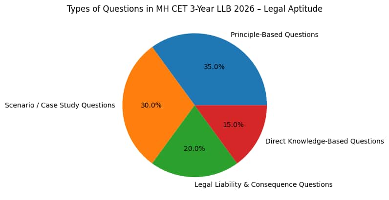 Types of Questions Asked in MH CET 3-Year LLB 2026 Legal Aptitude