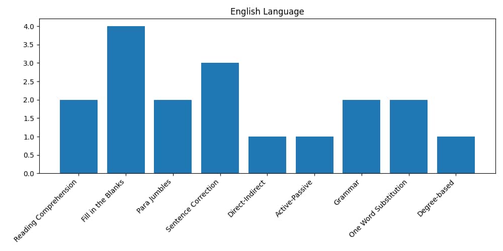 Verbal Ability Weightage