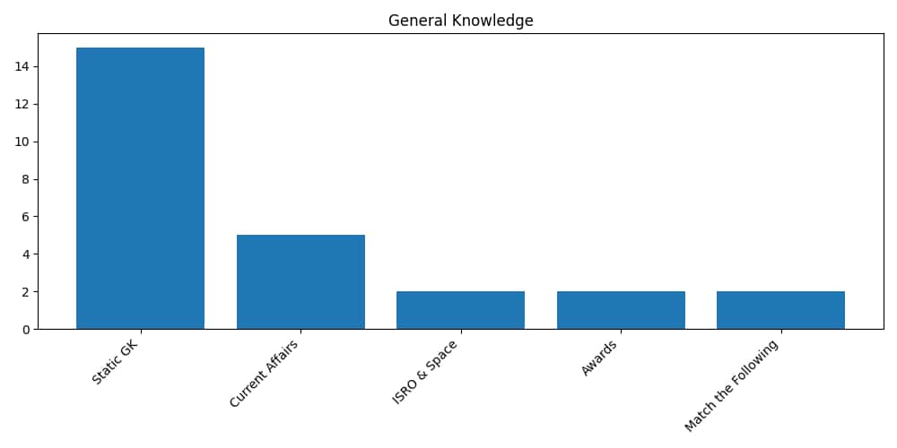 General Knowledge Weightage