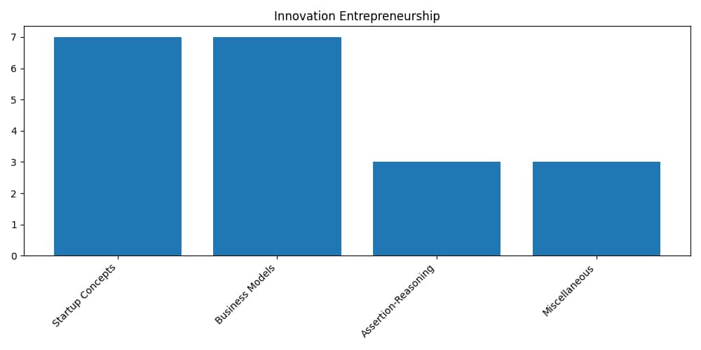 Innovation and Entrepreneurship Weightage