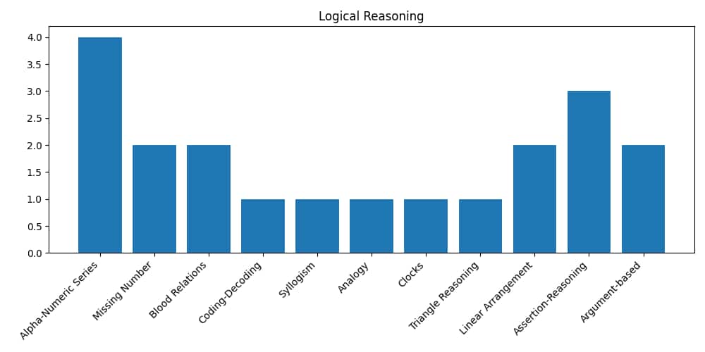 Logical Reasoning Weightage