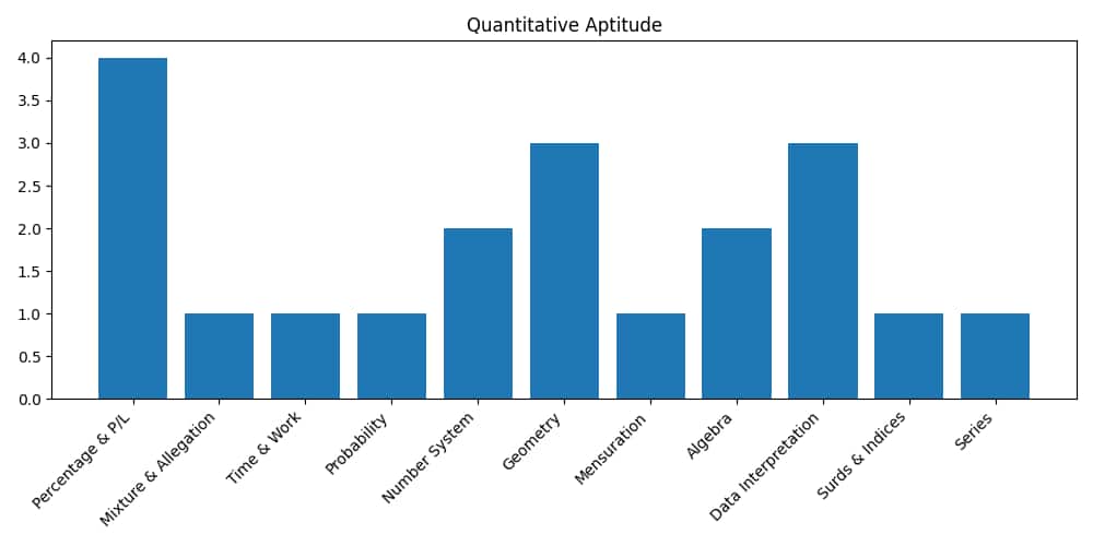 Quantitative Aptitude Weightage