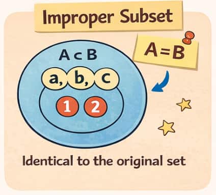 Improper Subset