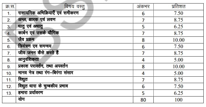 RBSE 10th Science Subject Marking Scheme