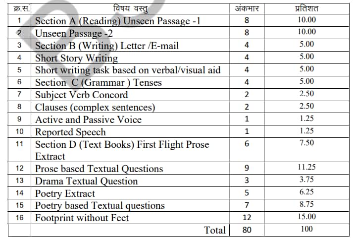 RBSE 10th English Subject Marking Scheme