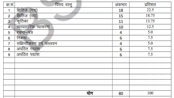 RBSE 10th Hindi Subject Marking Scheme