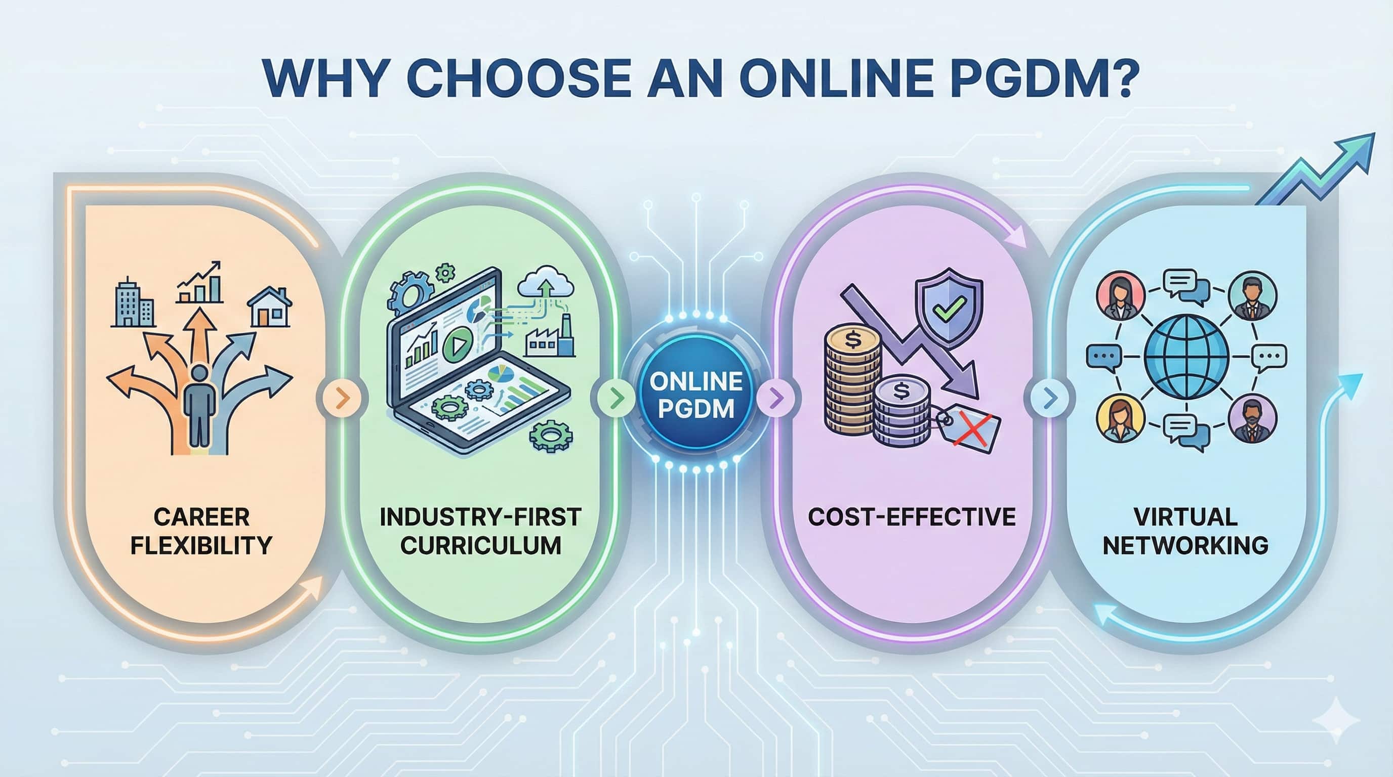 Why Study Online PGDM