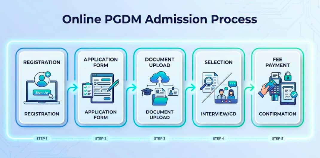 Online PGDM Application Process 2026